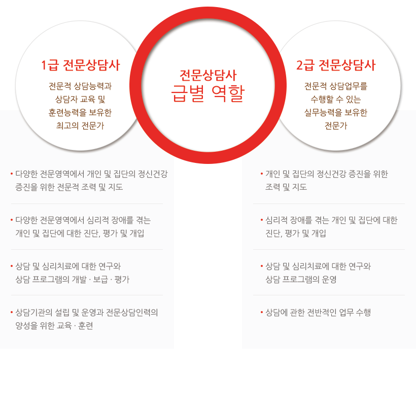 1급 전문상담사 : 전문적상담능력과 상담자교육 및 훈련능력을 보유한 최고의 전문가 2급전문상담사 : 전문적 상담업무를 수행할 수 있는 실무능력을 보유한 전문가 다양한 전문영역에서 개인 및 집단의 정신건강증진을 위한 전문적 조력 및 지도 다양한 전문영역에서심리적장애를 겪는 개인 및 집단에 대한 진단, 평가 및 개입 상담및 심리치료에 대한 연구와 상담프로그램의 개발 보급 평가 상담기관의 설립 및 운영과 전문상담인력의 양성을 위한 교육훈련